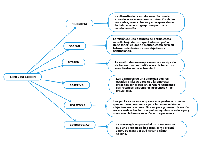 ADMINISTRACION Mind Map